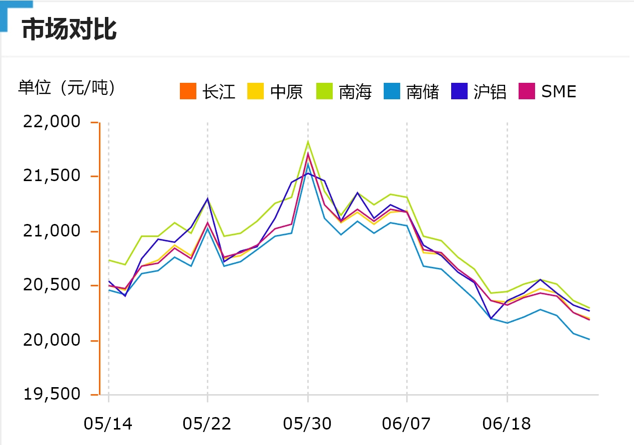 跌！今日鋁價！長江、中原、南海、南儲、滬鋁、SME（2024/6/26）